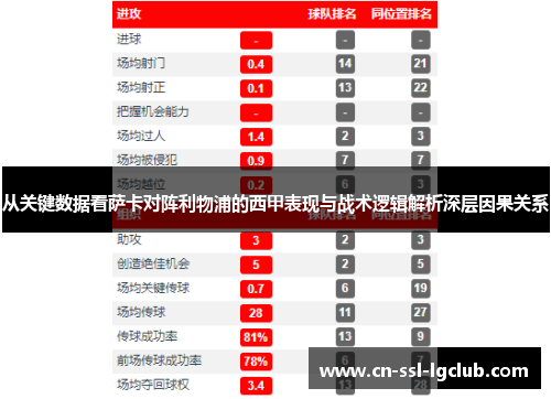 从关键数据看萨卡对阵利物浦的西甲表现与战术逻辑解析深层因果关系
